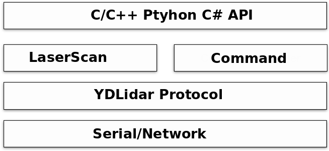 YDLidar SDK Architecture