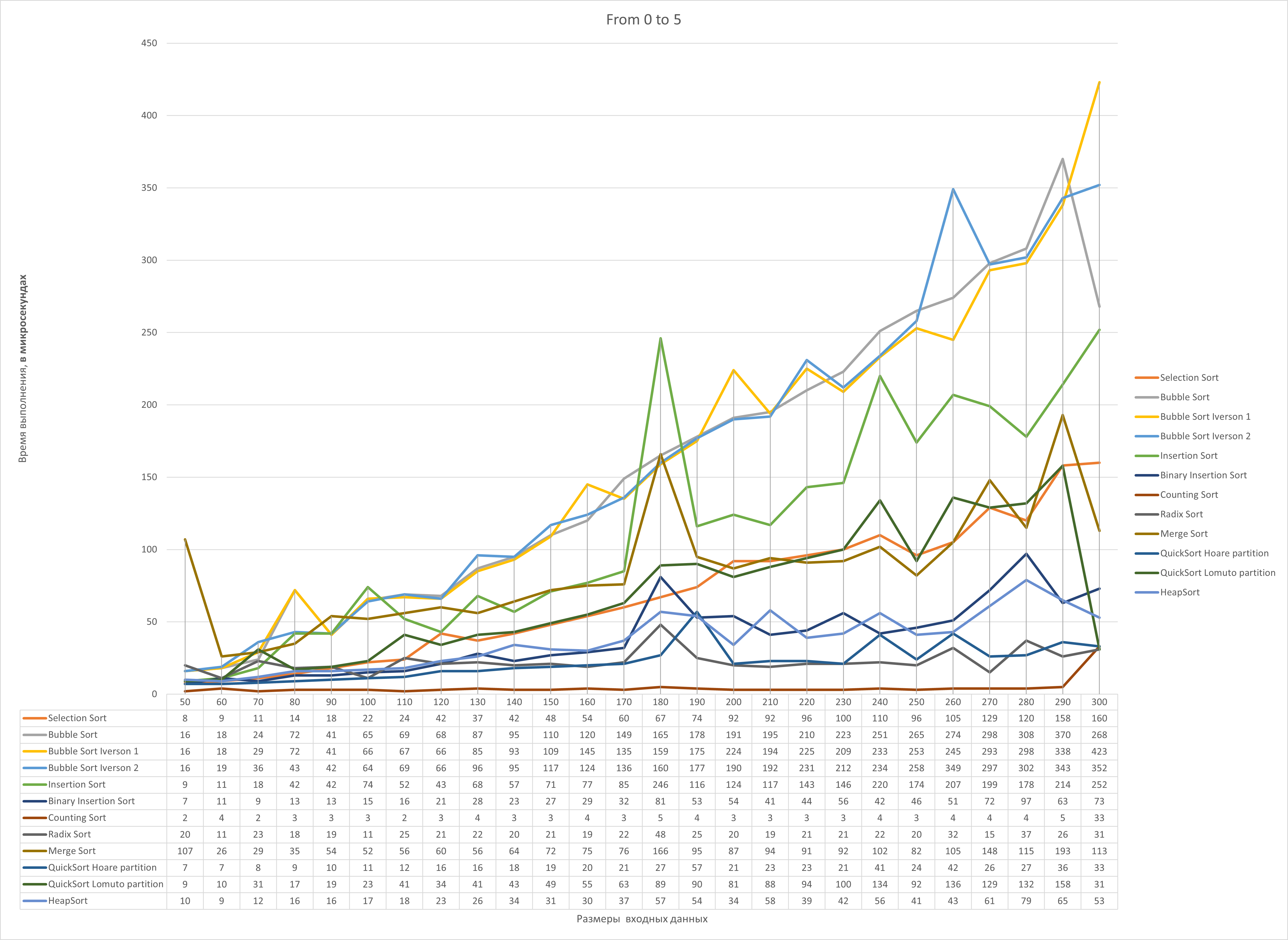 O(n^2) sorting algorithms