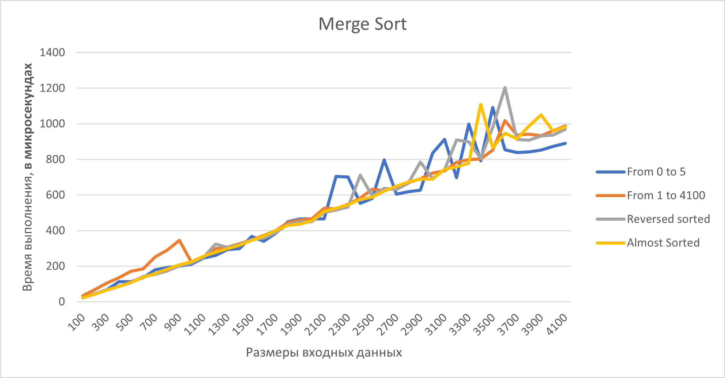 Merge sort O(nlog(n))