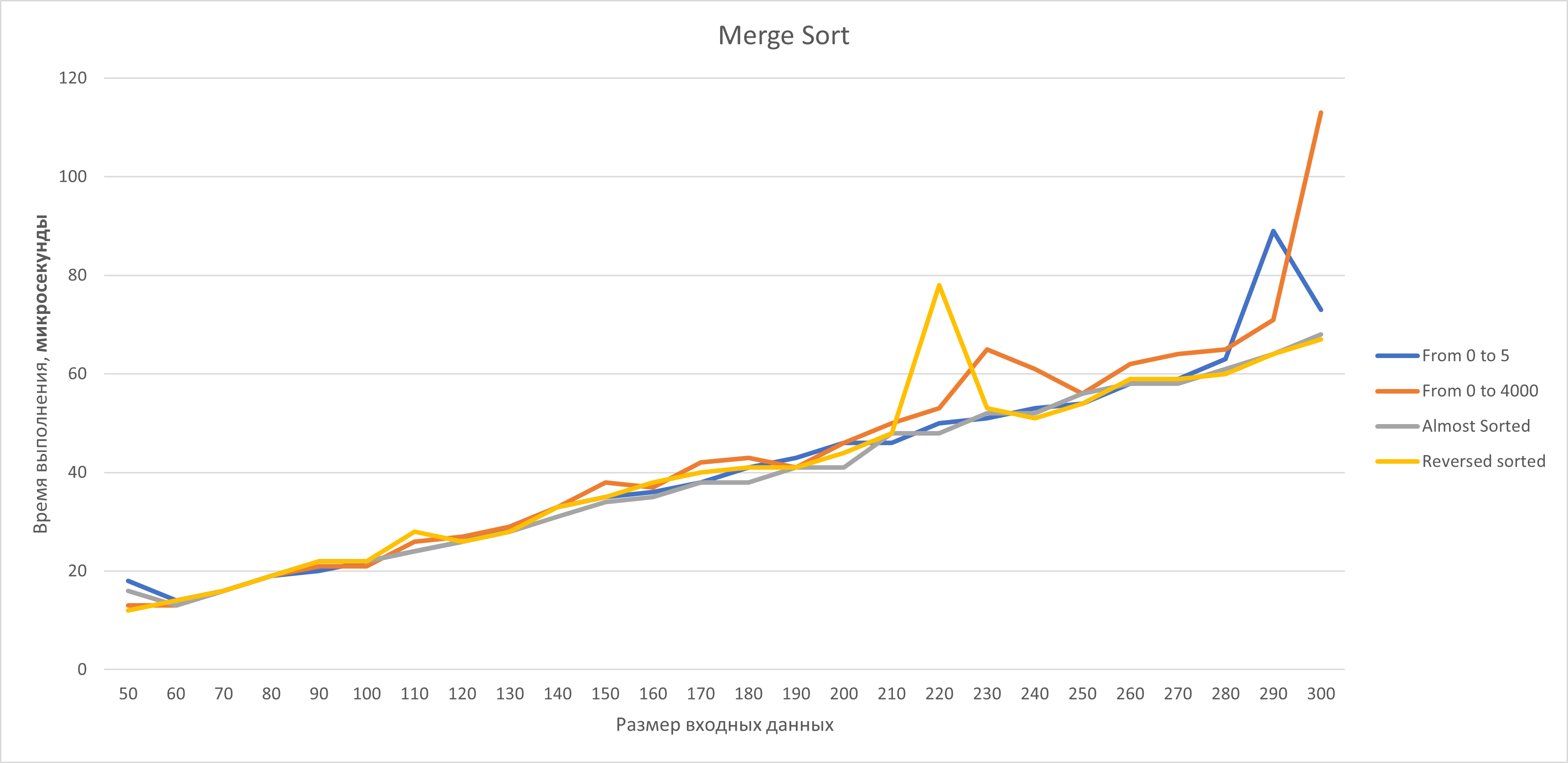 Merge sort O(nlog(n))