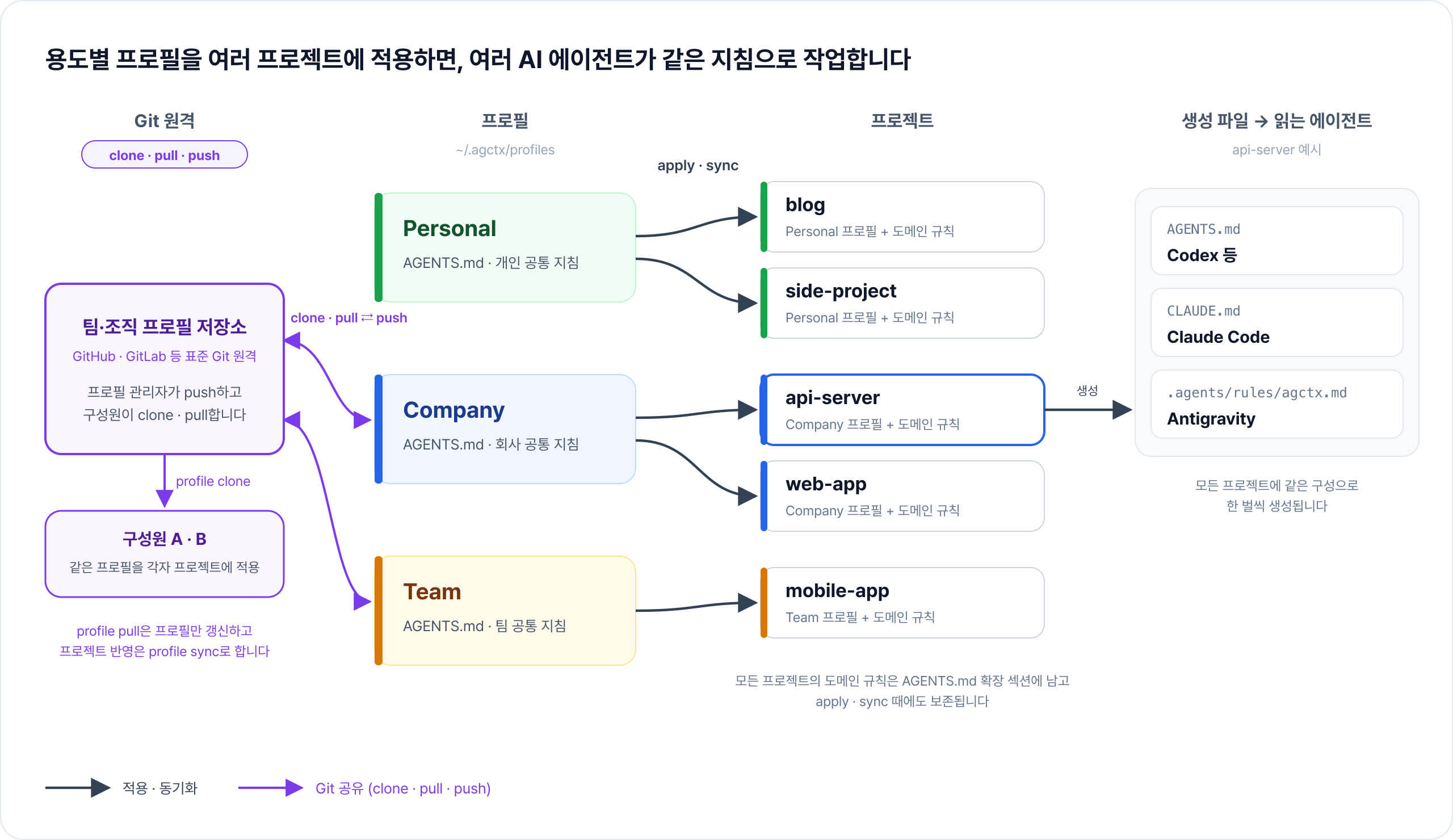 agctx 구조: Personal·Company·Team 프로필을 여러 프로젝트에 apply·sync하고, 프로젝트마다 생성된 AGENTS.md·CLAUDE.md 등을 Codex·Claude Code·Antigravity가 읽는다. 팀·조직 프로필은 Git 원격으로 clone·pull·push한다.