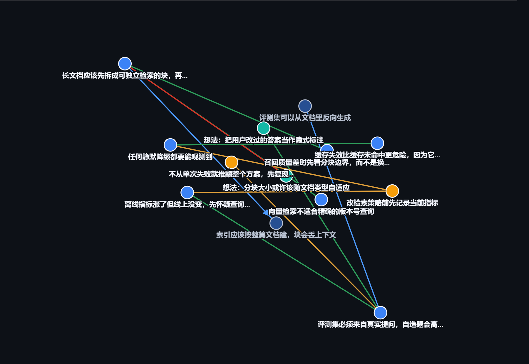 判断关系图谱:节点是判断 / 想法 / 规矩,连线是取代 / 互补 / 矛盾 / 依据(示意数据)
