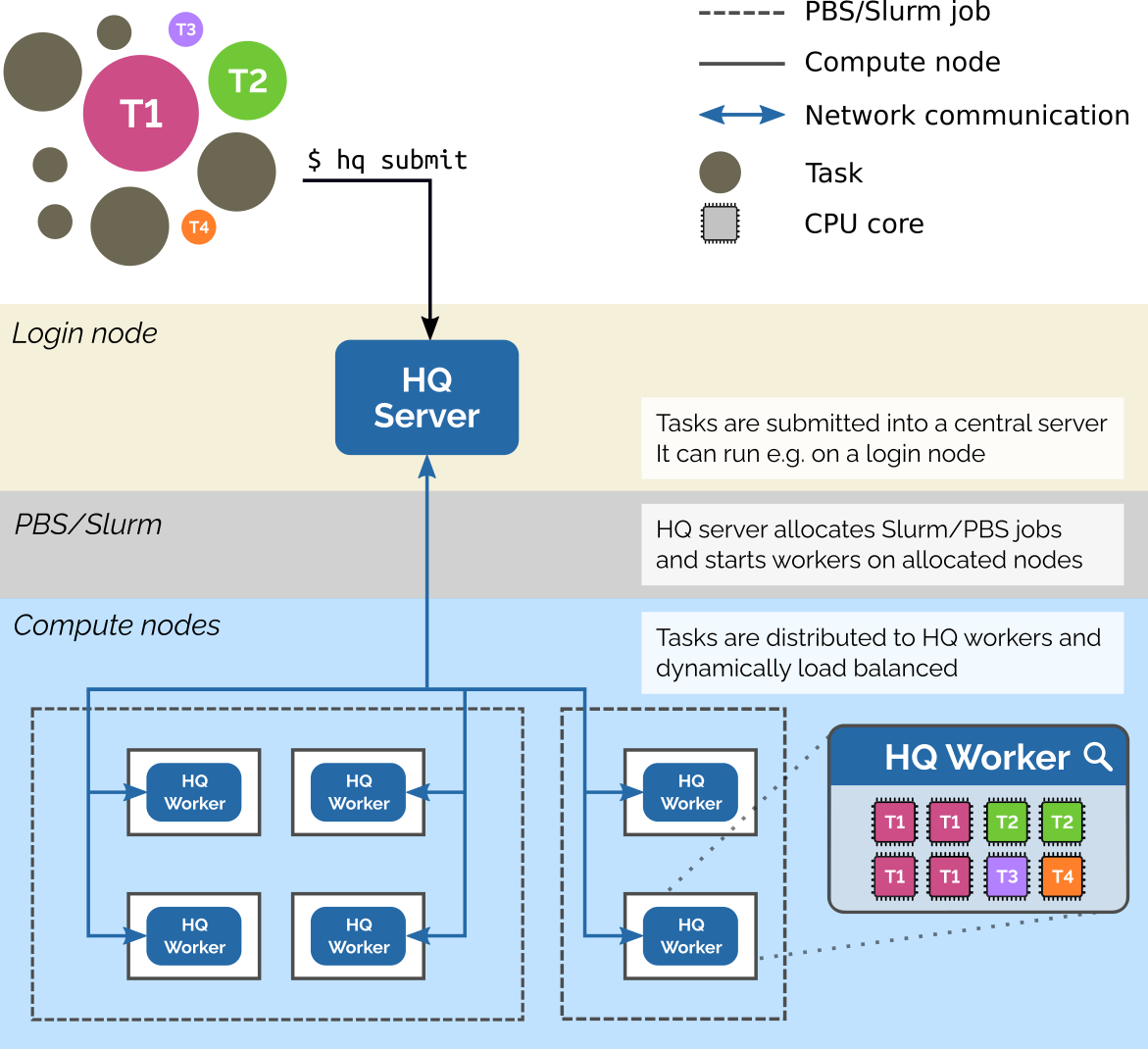 Architecture of HyperQueue deployed on a Slurm/PBS cluster