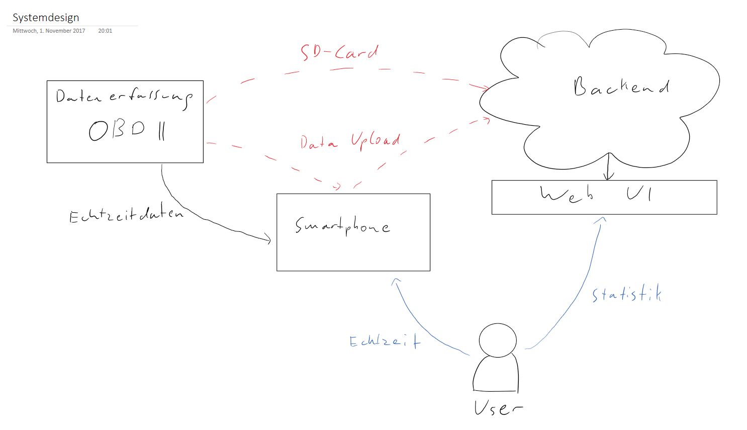 System Design