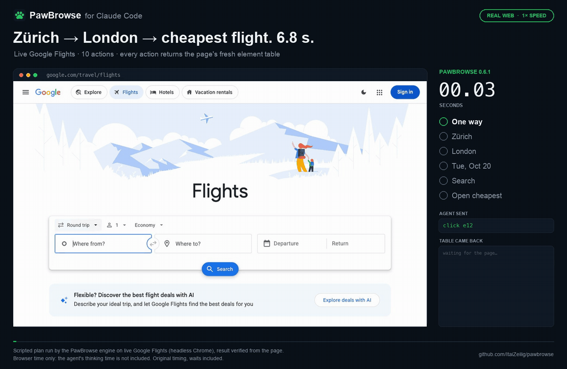 A real Google Flights run at 1× speed: Zürich to London, the cheapest nonstop flight opened in 6.8 seconds, each targeted element highlighted with its ref