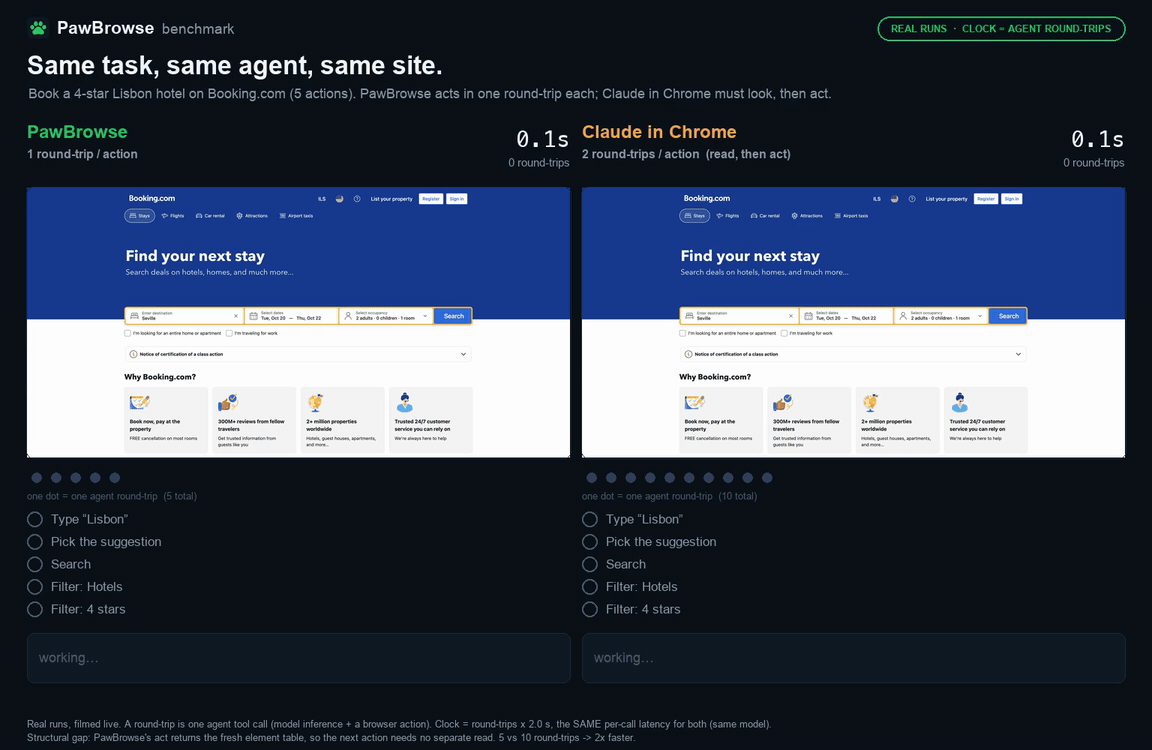 Side-by-side benchmark on live Booking.com: the same agent books a 4-star Lisbon hotel through PawBrowse in 5 agent round-trips and through Claude in Chrome in 10, so PawBrowse finishes while Claude in Chrome is halfway