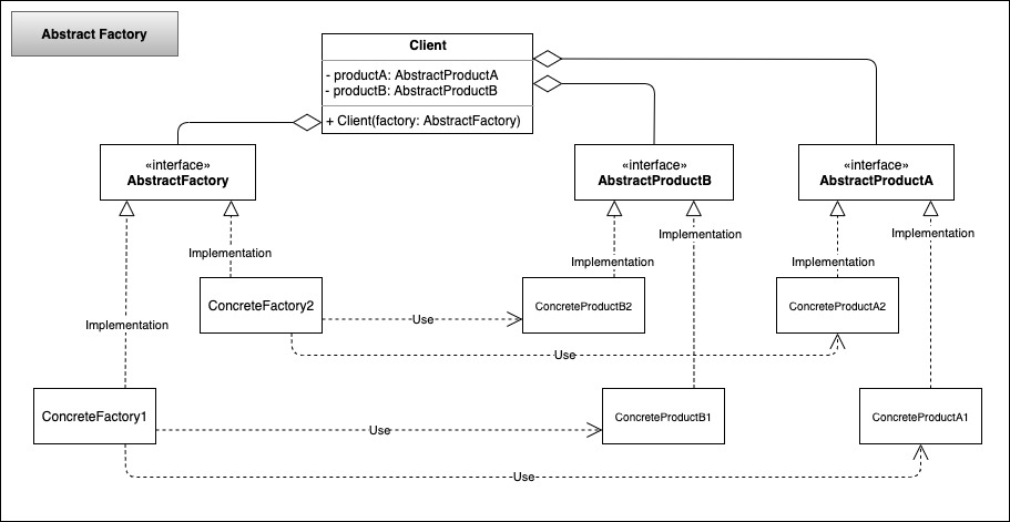 Abstract Factory
