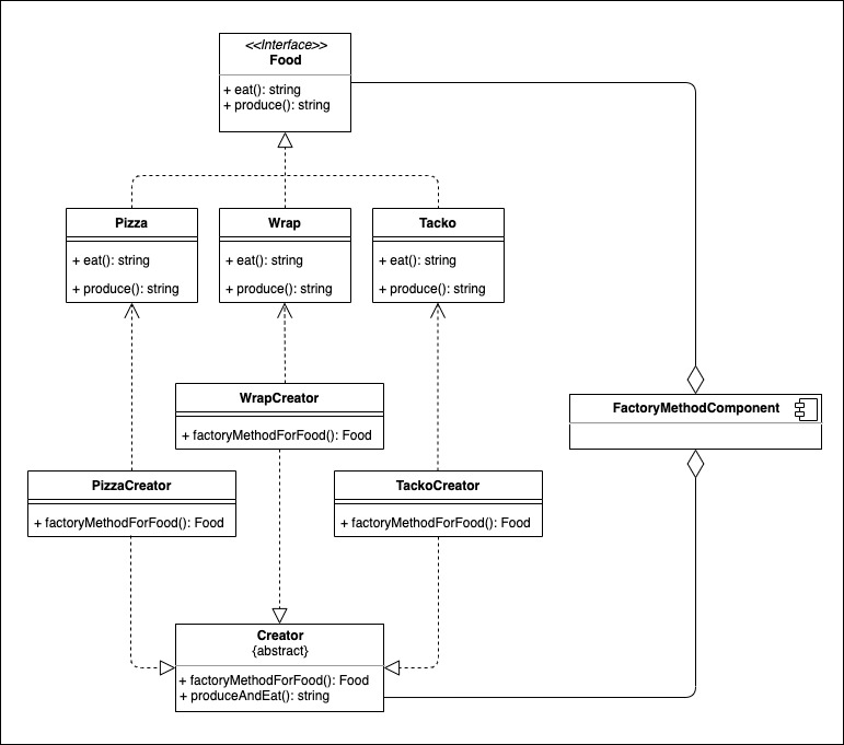 Factory Method Example