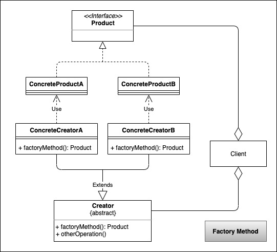 Factory Method