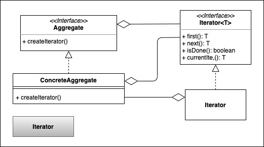 Iterator