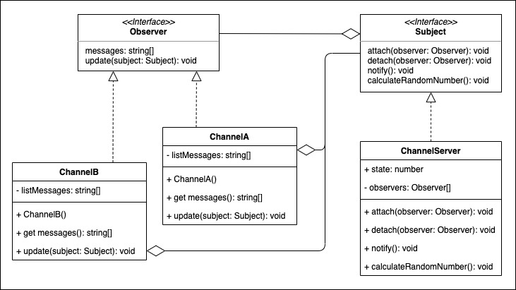 Observer Example