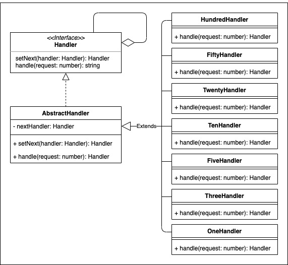 Chain of Responsibility Method Example