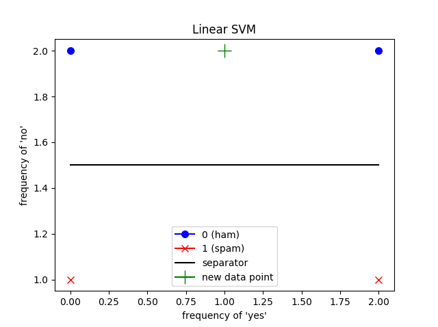 SVM Prediction