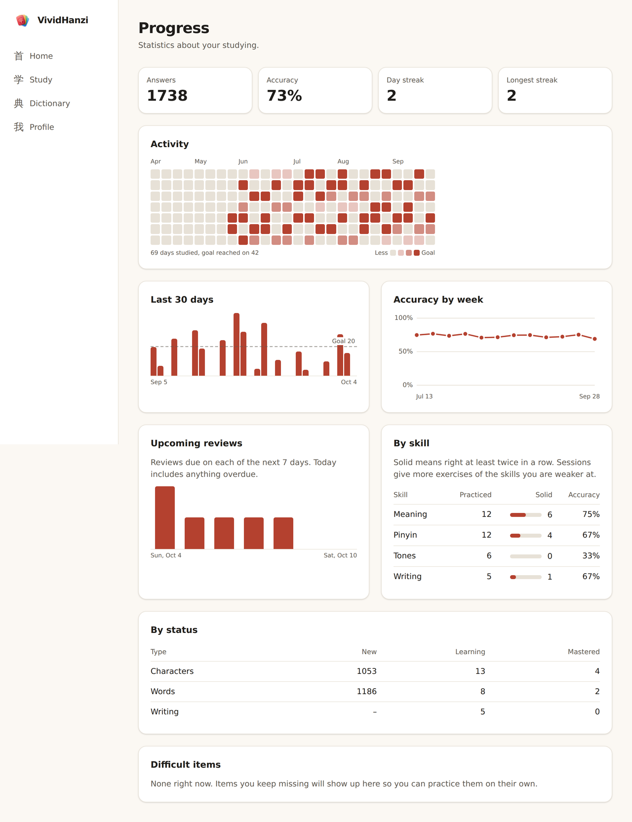 Progress: activity calendar, charts and per-skill stats