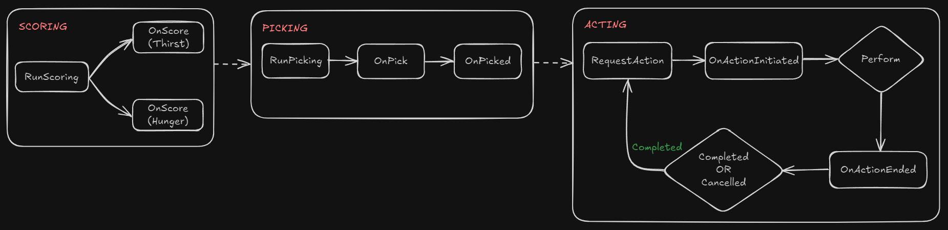 lifecycle