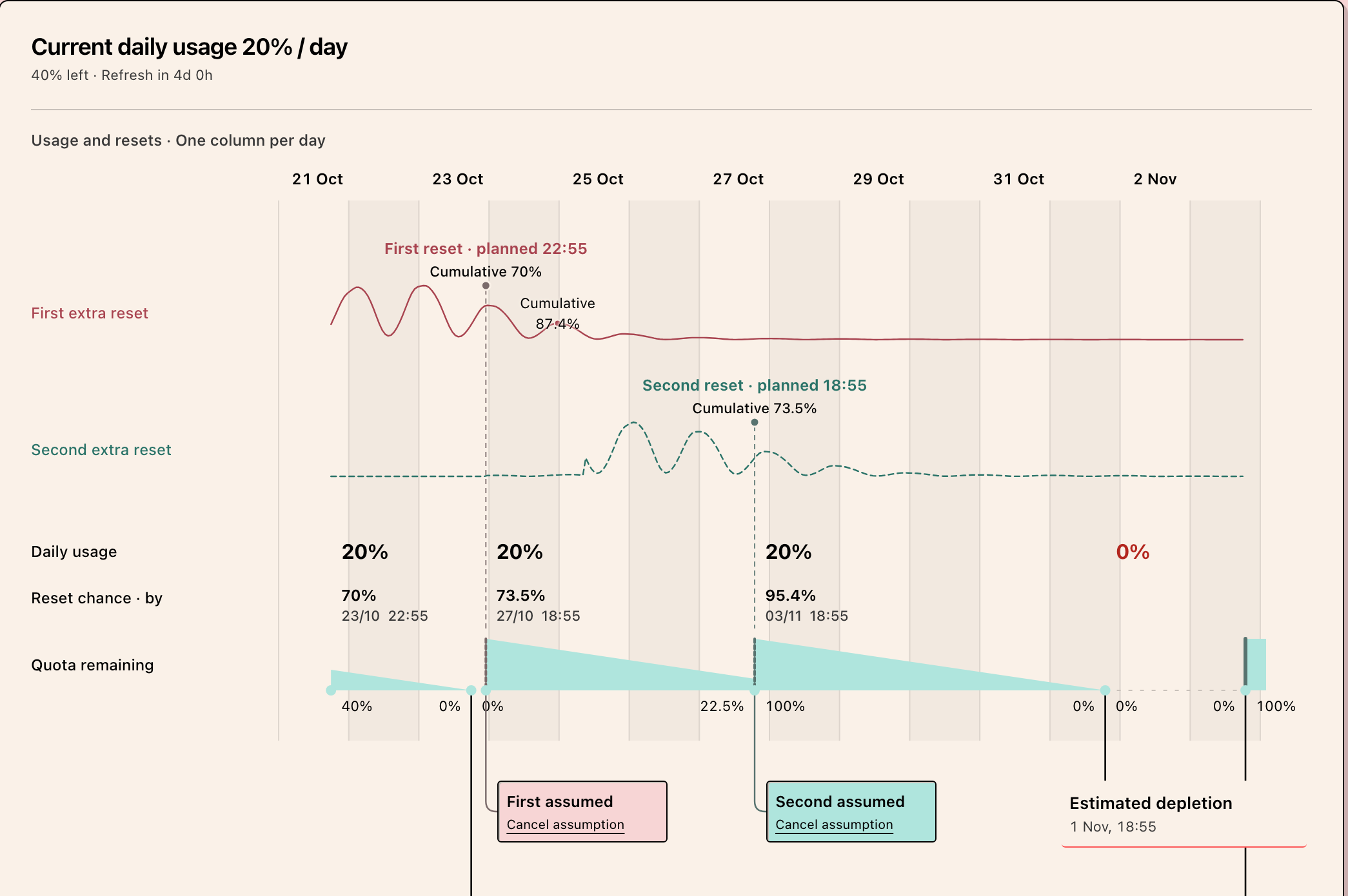 The Usage Planner timeline: daily usage, predicted resets and remaining quota