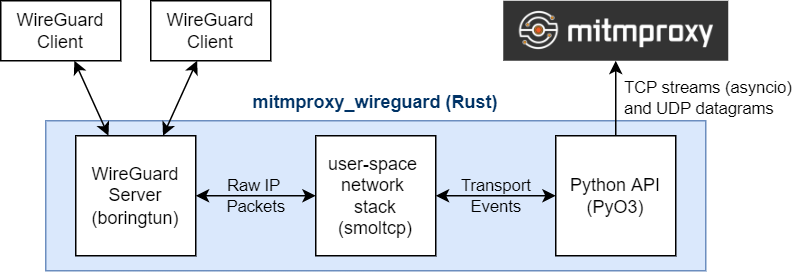 library architecture