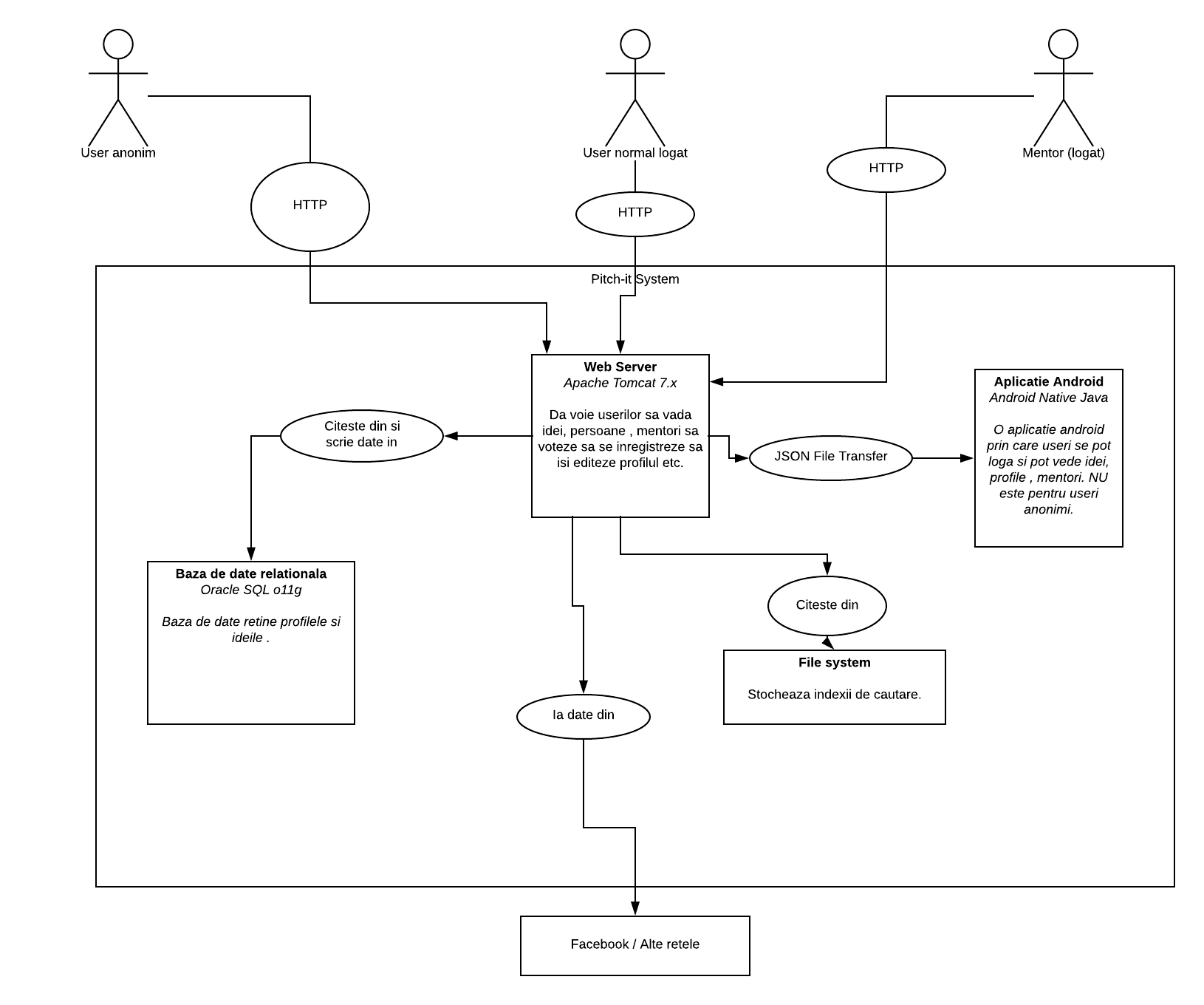 Diagrama context