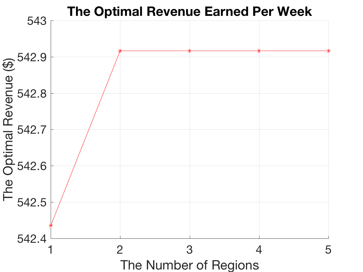 result_revenue_n_regions