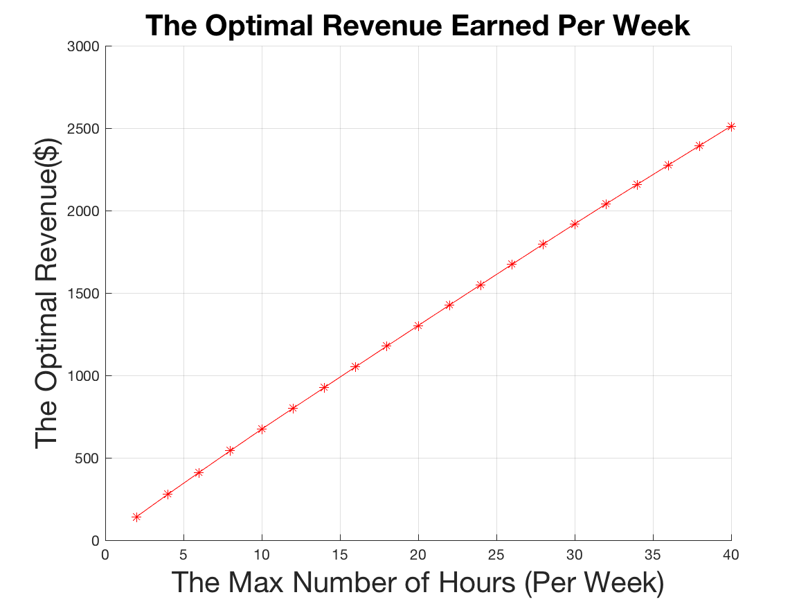 result_revenue_time_max