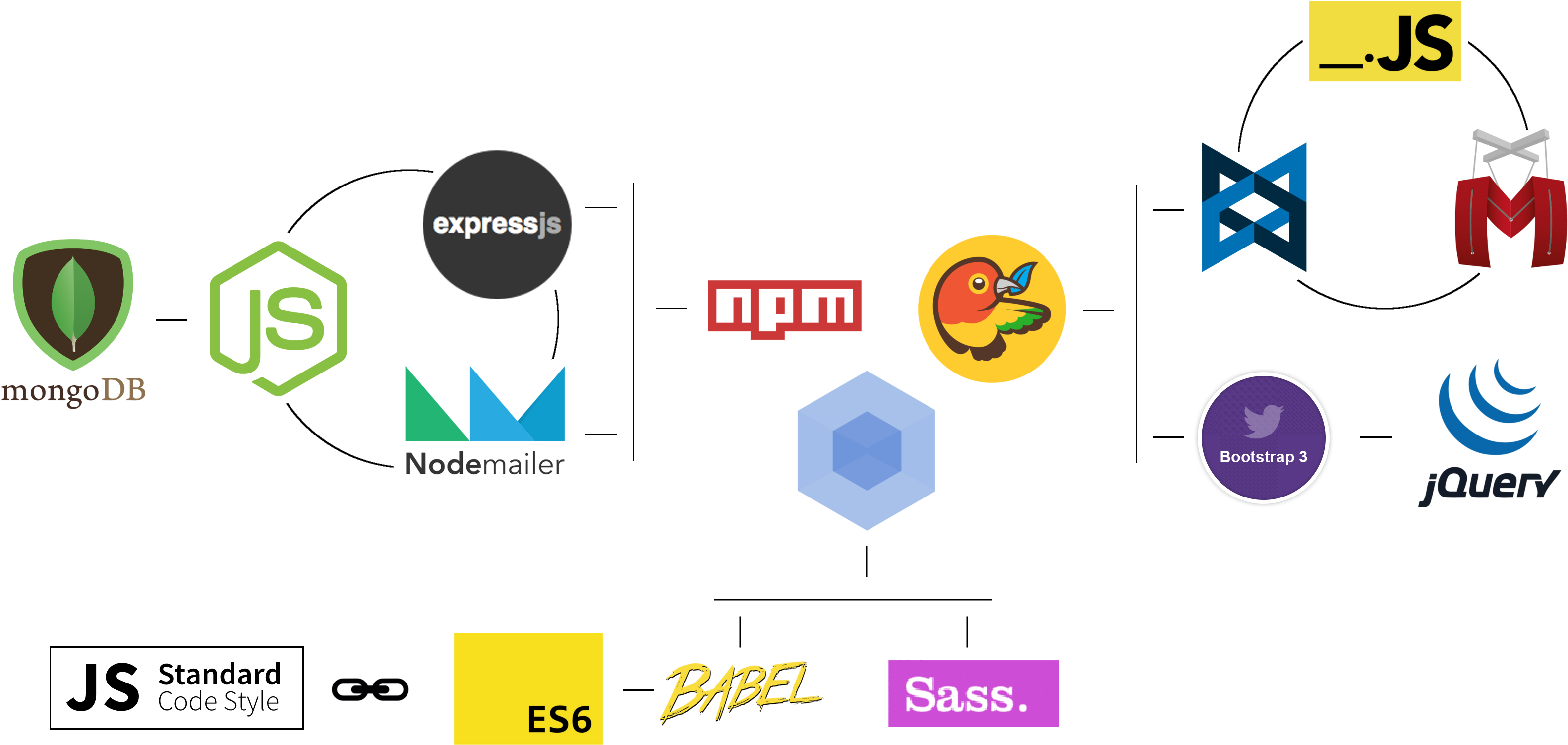 GitHub - IvanDimanov/test_addons_app: MongoDB + Node + Express ...