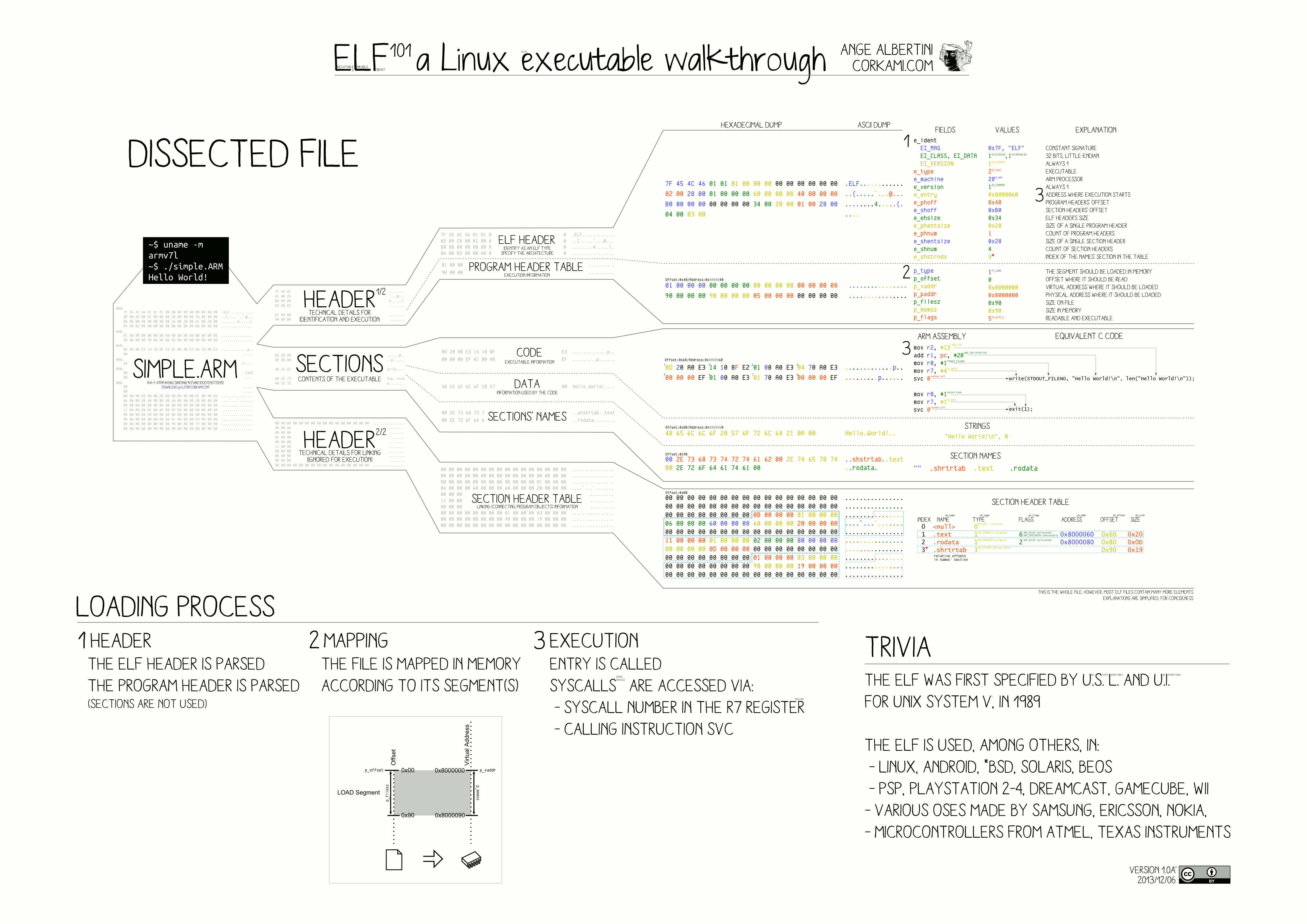 ELF 整体布局