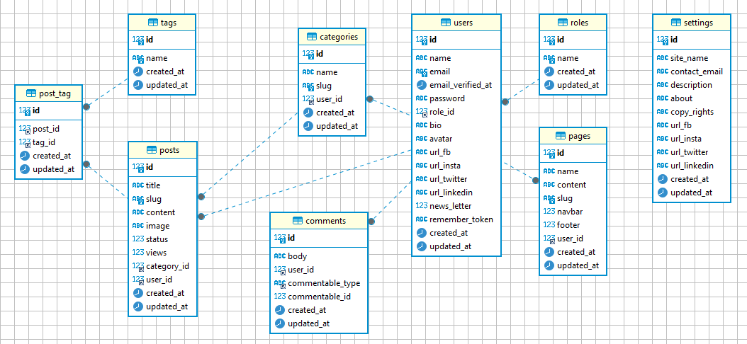 Database Schema - BlogCMS - YasserElgammal