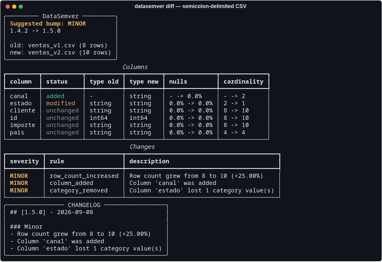Terminal running datasemver diff on two semicolon-delimited CSV files. The columns split correctly into id, cliente, pais, importe and estado, a canal column is reported as added, and the run ends with a MINOR bump from 1.4.2 to 1.5.0.