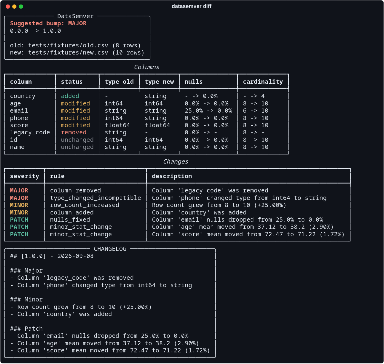 Terminal running datasemver diff on two CSV files. A panel reports a suggested bump of MAJOR, from 0.0.0 to 1.0.0. A table compares every column's type, null ratio and cardinality, a second table classifies seven changes by severity, and the generated changelog entry closes the run.