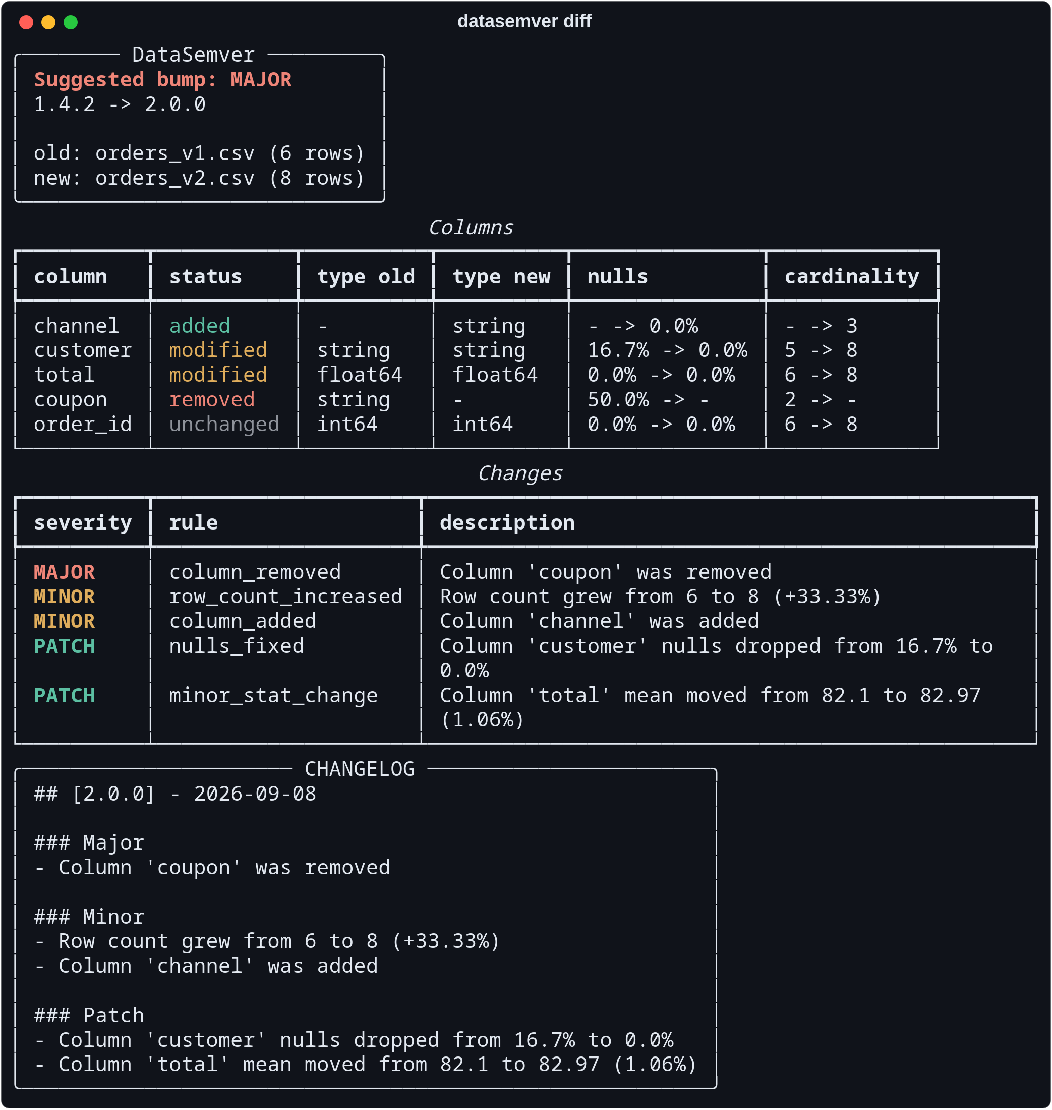 Terminal running datasemver diff on two small order exports. A panel reports a suggested bump of MAJOR, from 1.4.2 to 2.0.0. A table compares each column's type, null ratio and cardinality, a second table classifies five changes by severity, and the generated changelog entry closes the run.