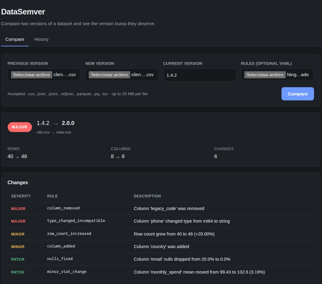 The DataSemver web dashboard after comparing two versions of a customer dataset. A MAJOR badge sits beside 1.4.2 to 2.0.0, tiles report 40 to 48 rows, 8 to 8 columns and 6 changes, and a table lists each change with its severity, rule and description.