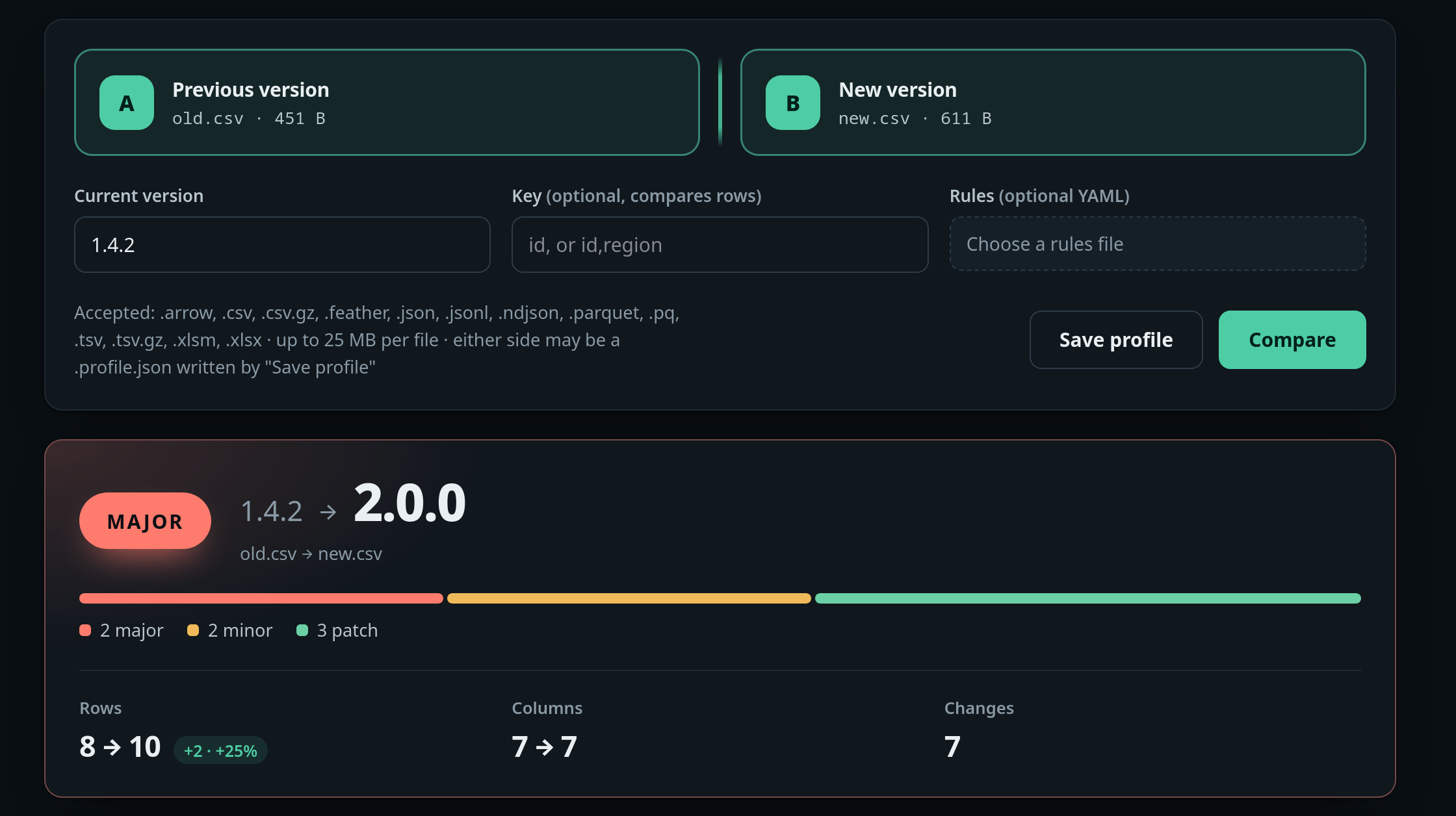 The DataSemver web dashboard after comparing two versions of a customer dataset. Two file pickers name old.csv and new.csv. Below them a red MAJOR badge sits beside 1.4.2 to 2.0.0, a bar splits the seven changes into two major, two minor and three patch, and tiles report 8 to 10 rows, 7 to 7 columns and 7 changes.