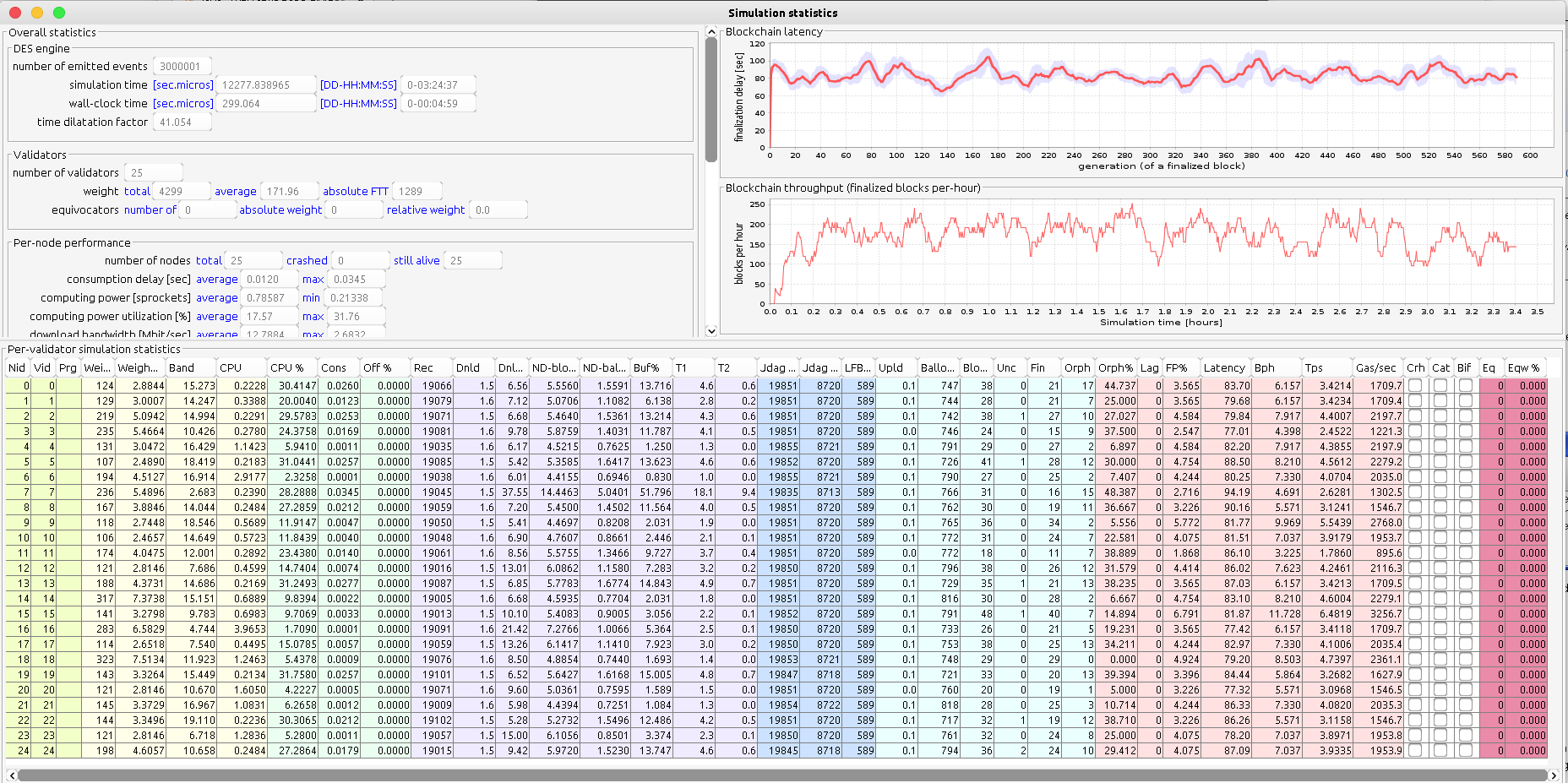 Simulation stats