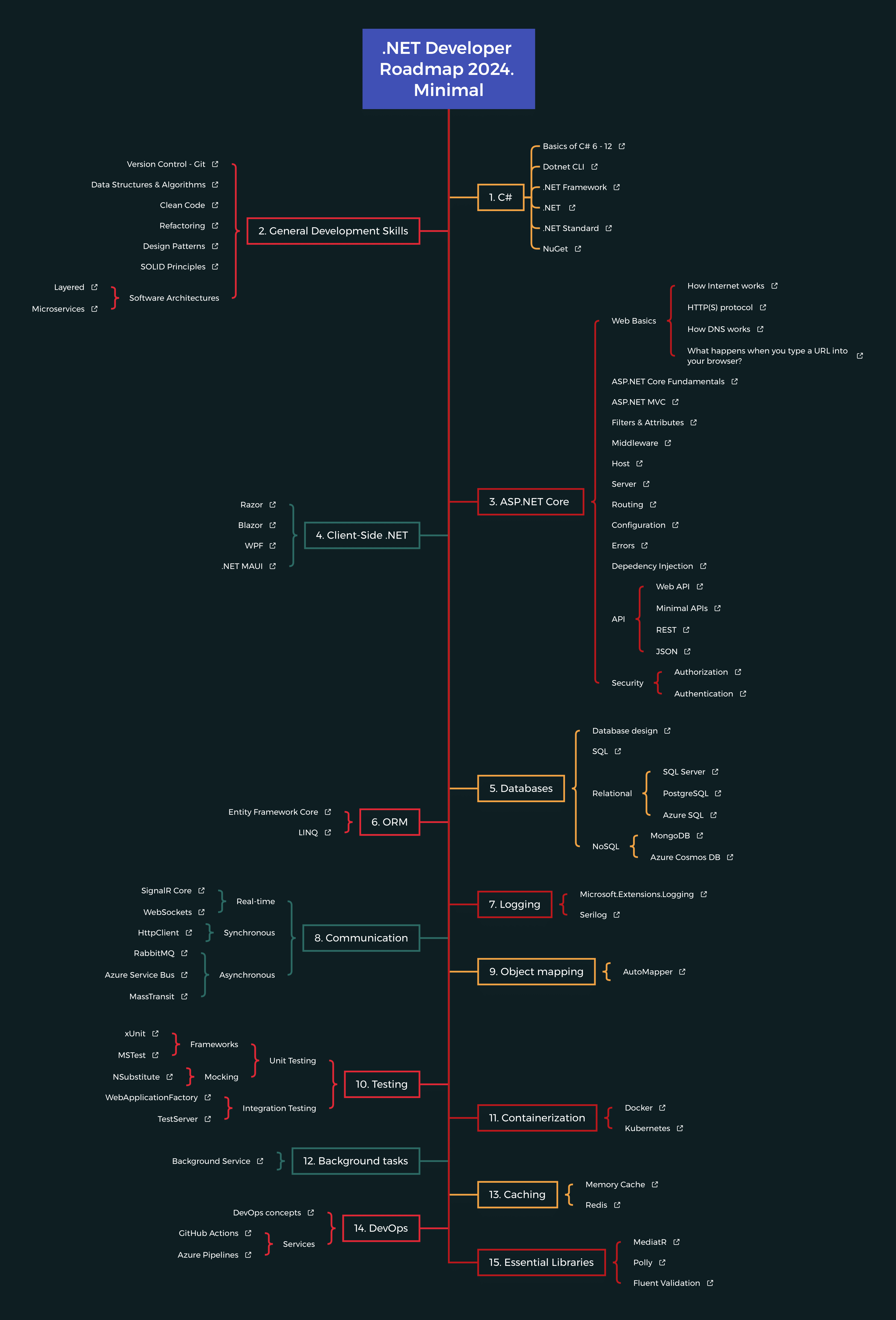 Roadmap