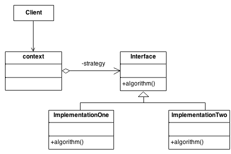 Strategy Design Pattern - diagram