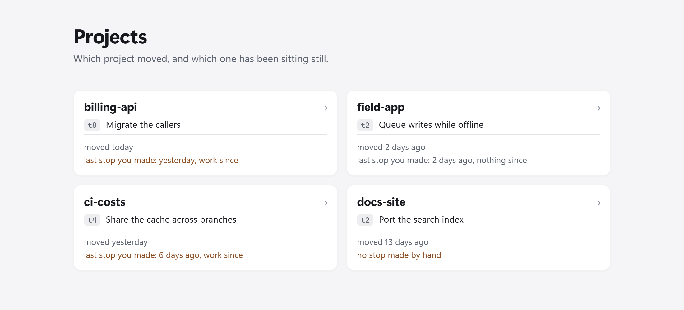 The index of vivac web with four example projects as cards. billing-api moved today, and its last stop made by hand was yesterday, with work since. field-app moved two days ago and nothing since its last stop. ci-costs moved yesterday, six days after its last stop. docs-site has not moved in thirteen days and has no stop made by hand. Each card names the node where its work was left.