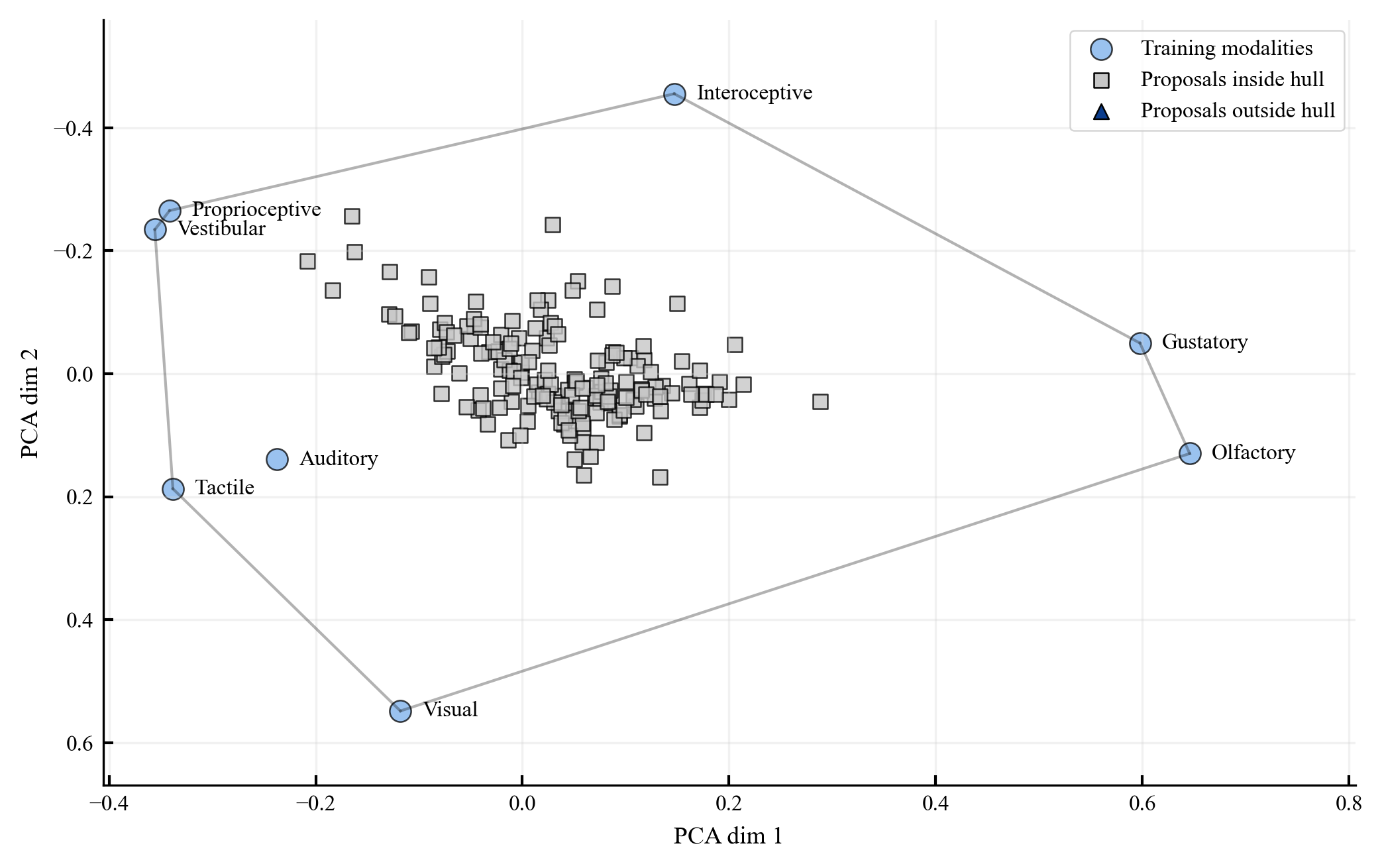 Embedding-space analysis for Test 1 proposals