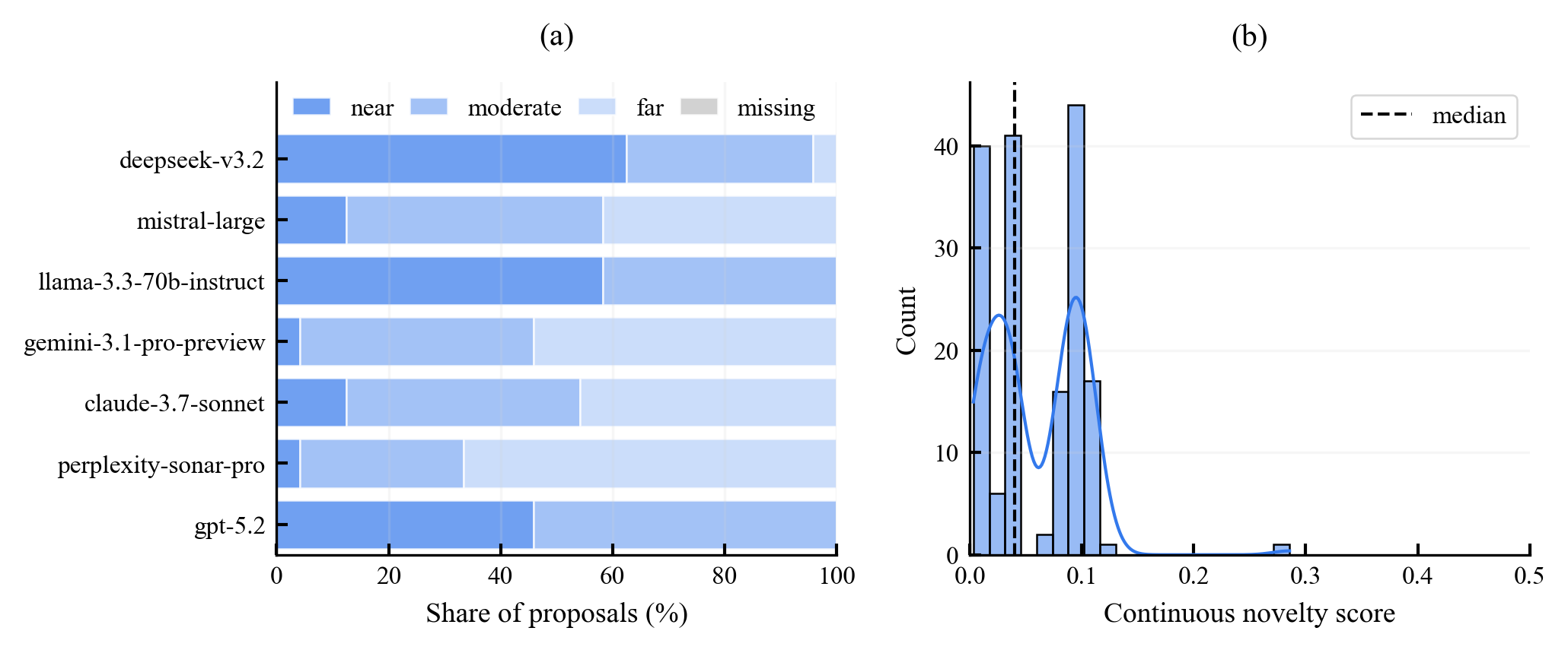 Test 1 novelty-frontier diagnostics by model