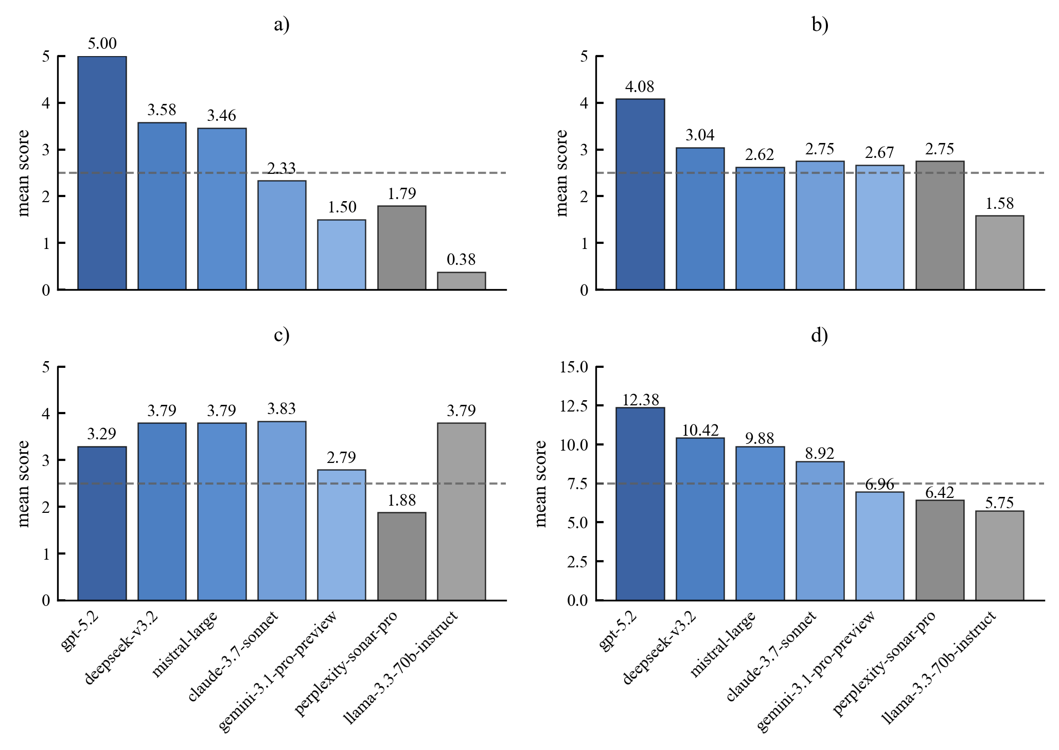 Test 4 category-awareness scores by model