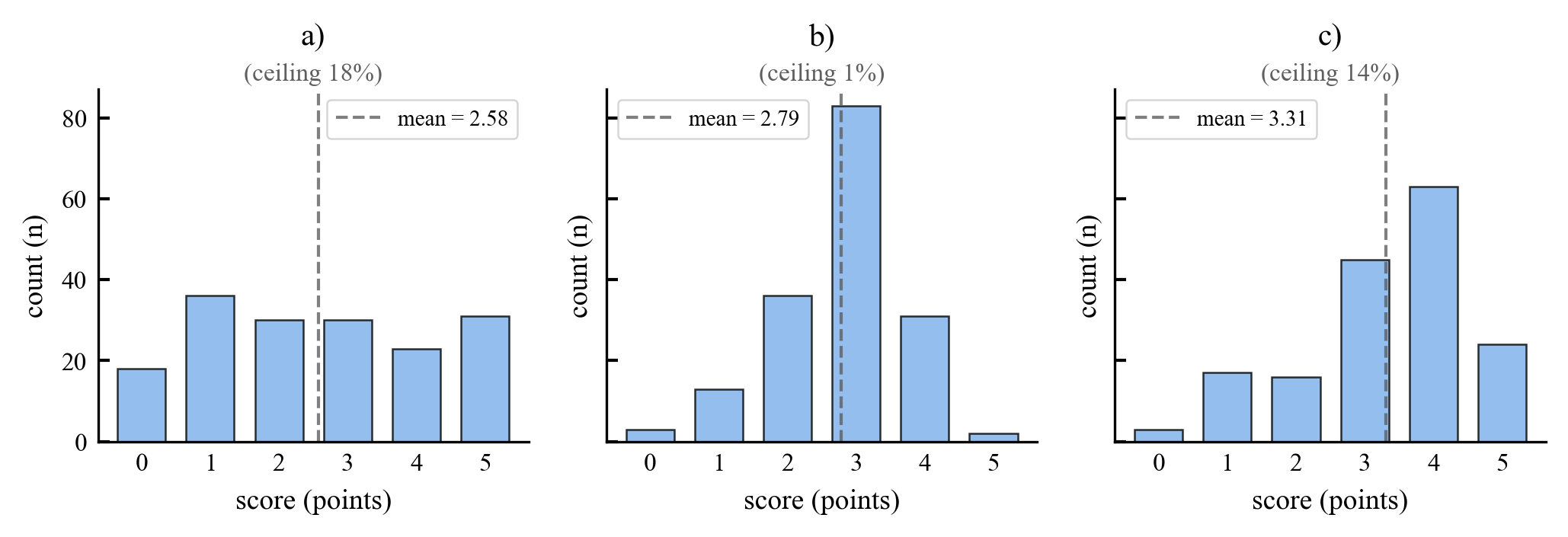 Test 4 score distributions