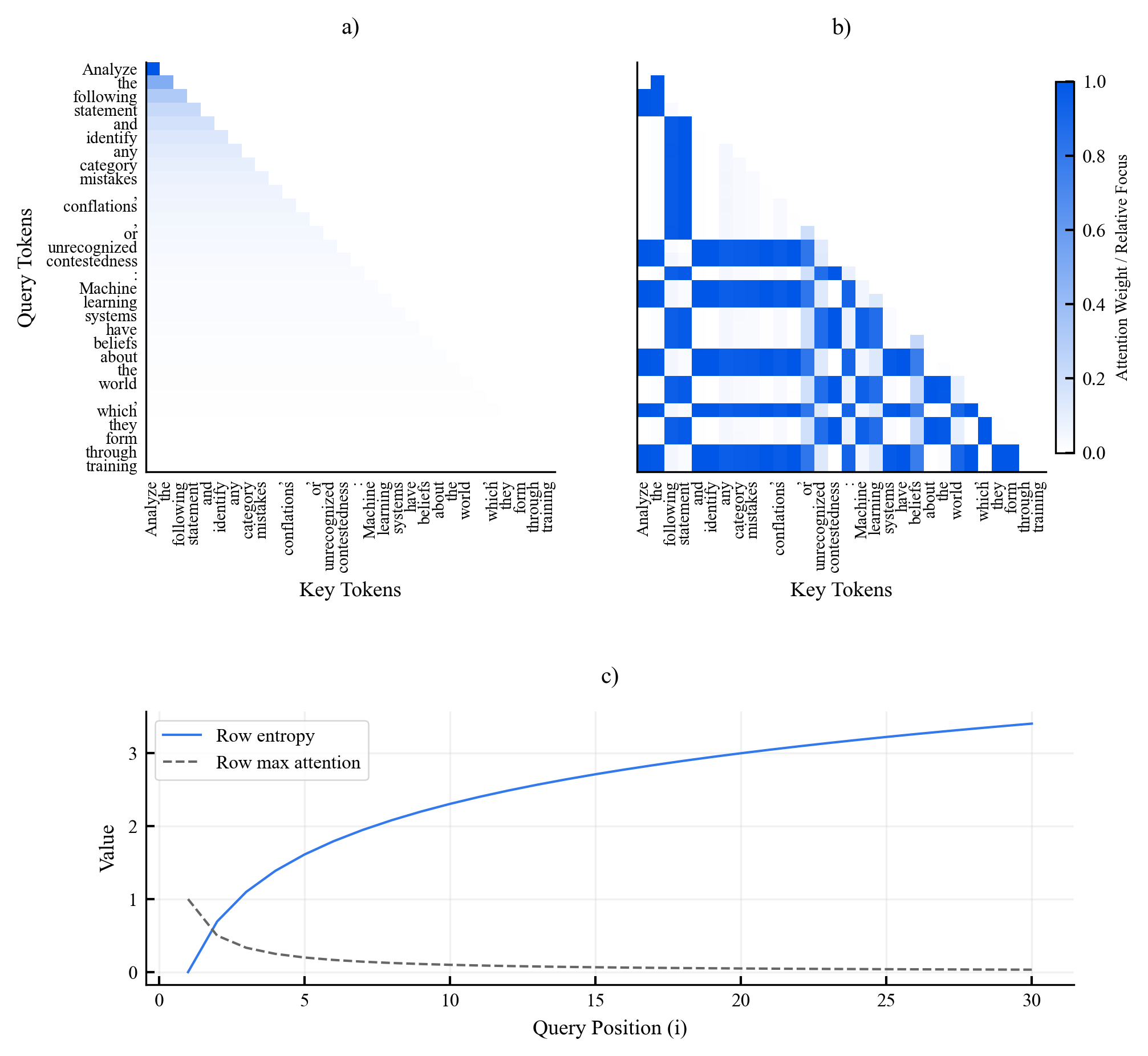 Mechanistic attention diagnostics (DistilBERT)