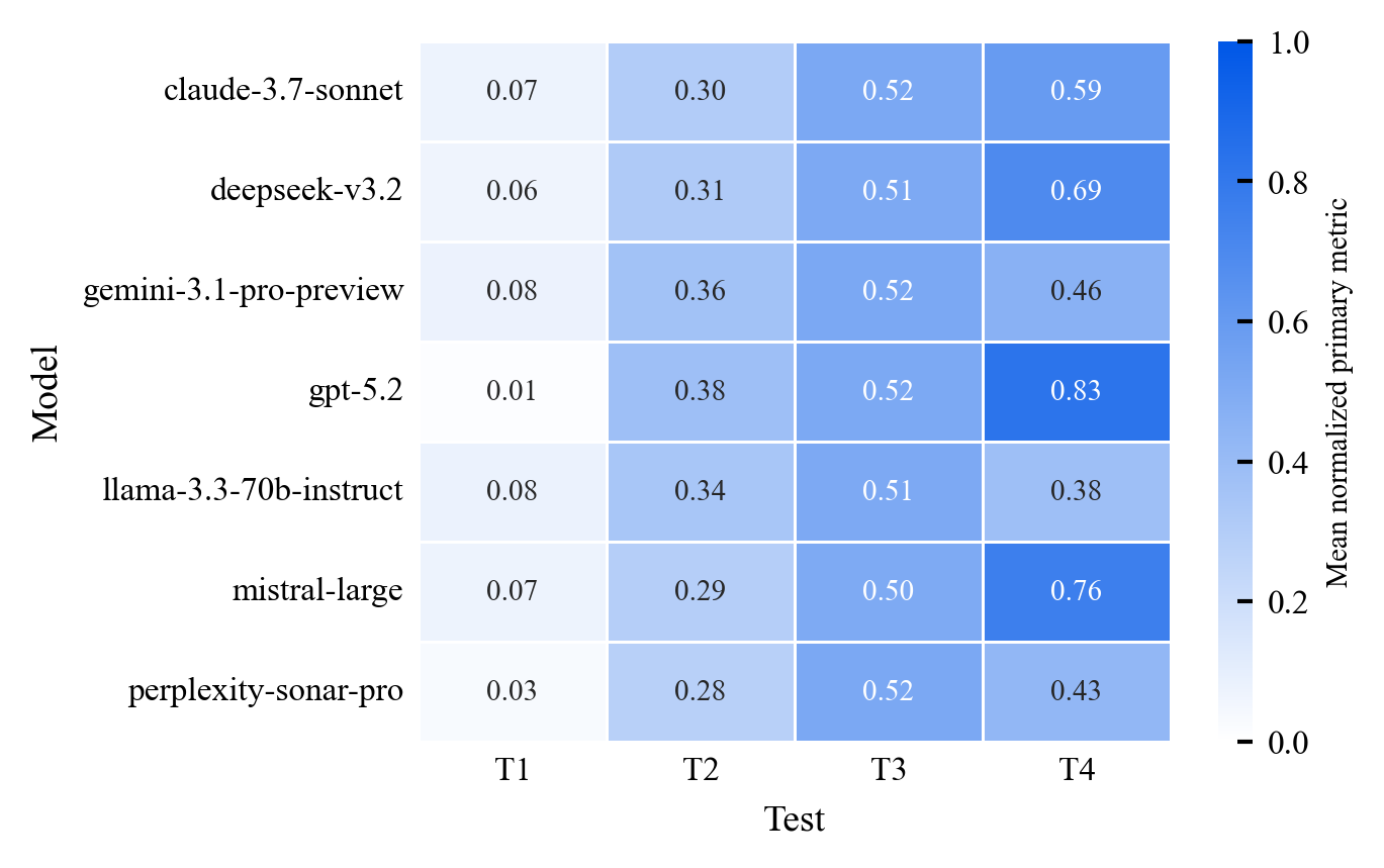 Cross-test model comparison heatmaps