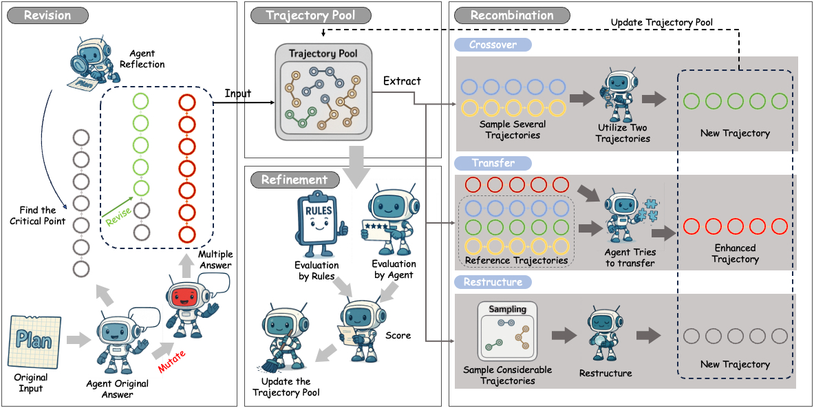 SE-Agent Framework