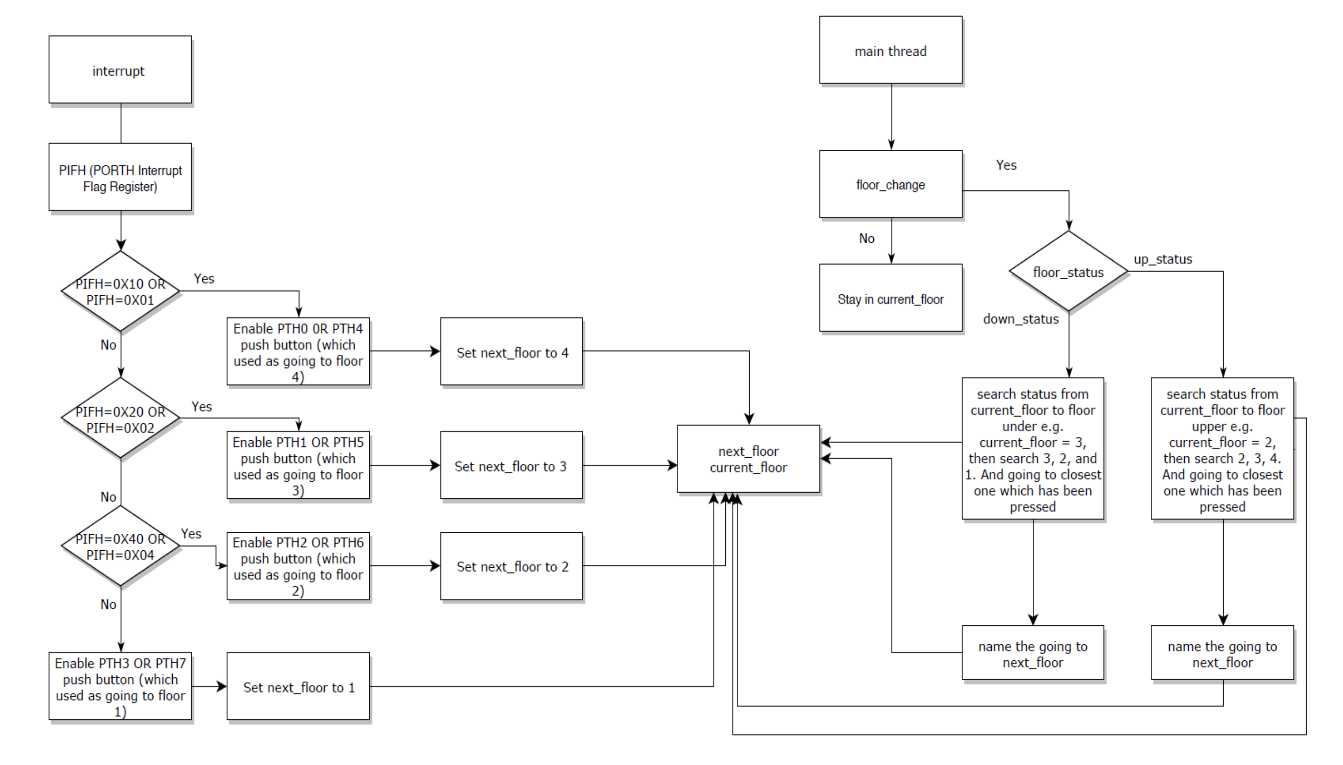 GitHub - JAckZ97/Elevator_system: By Dragon12 developing board · GitHub