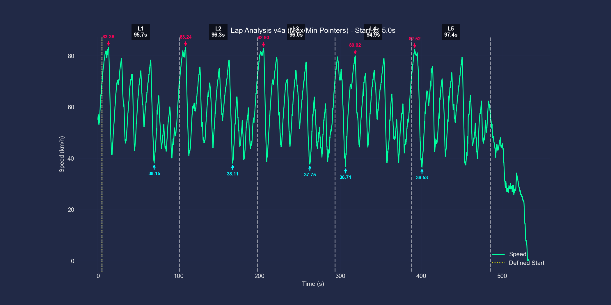 Lap Analysis