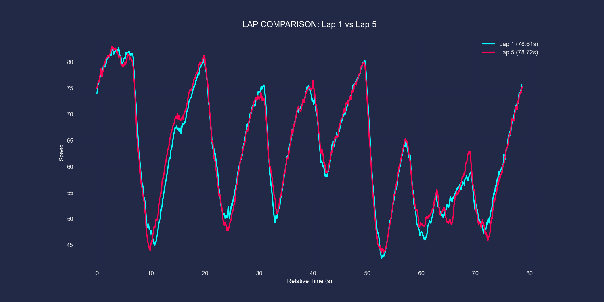 Laps Comparison