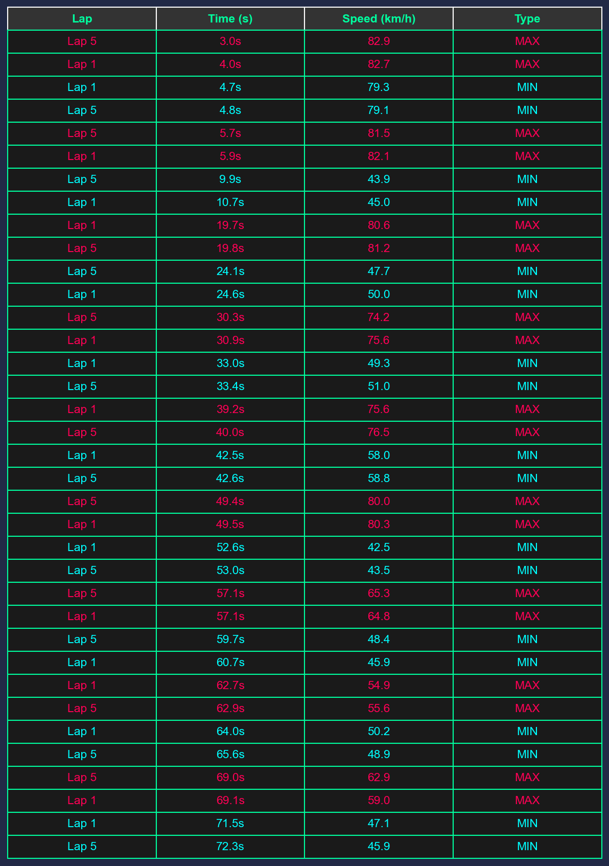 Lap Analysis