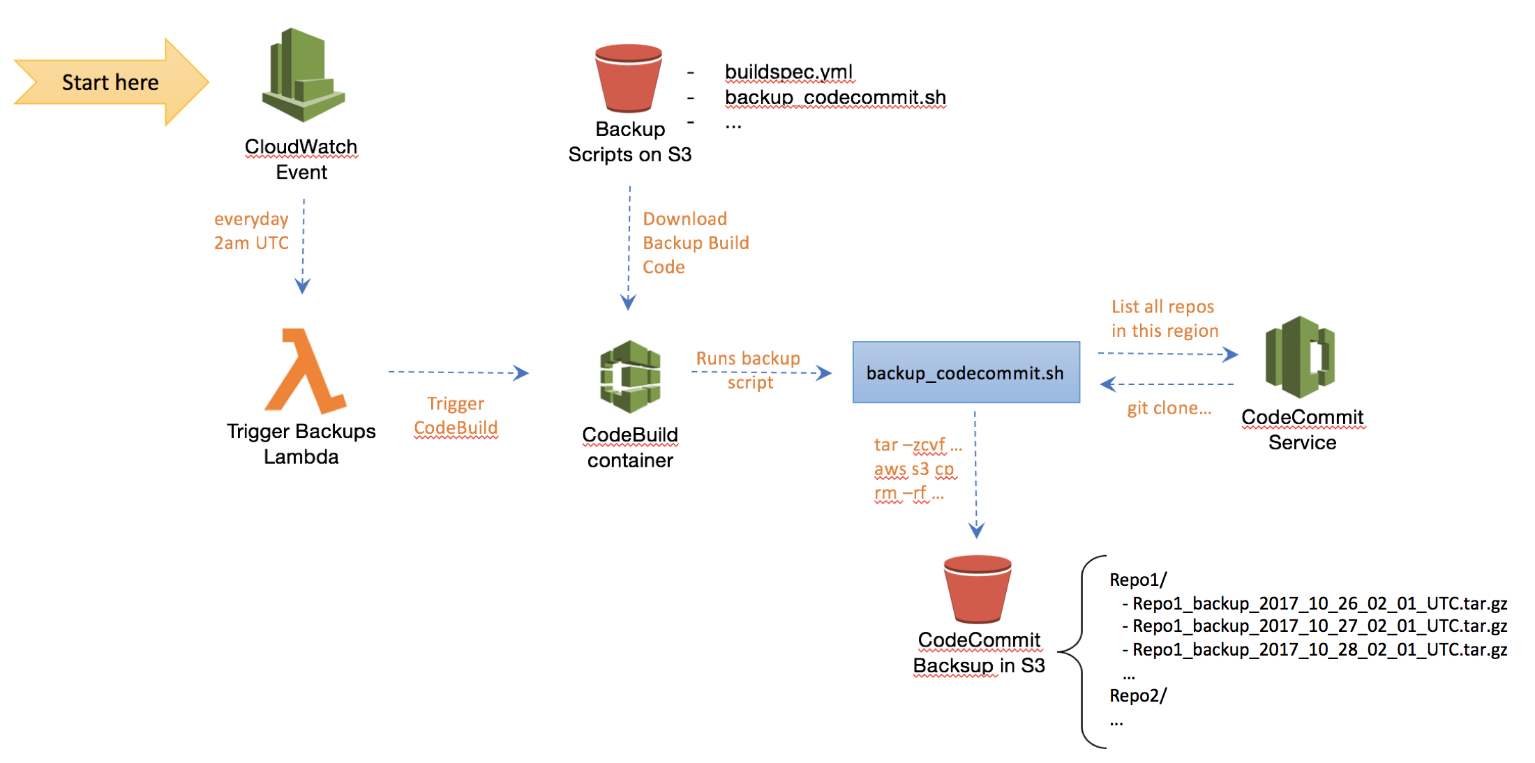 approach-overview