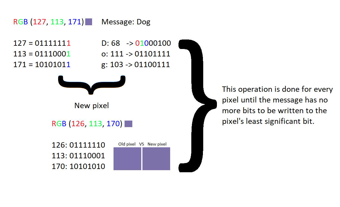 Steganography Process