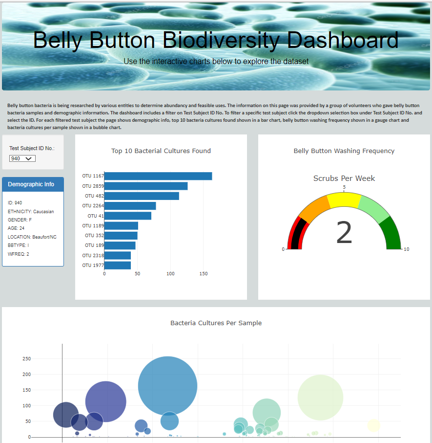 GitHub - JBro-Birds/Belly-Button-Biodiversity